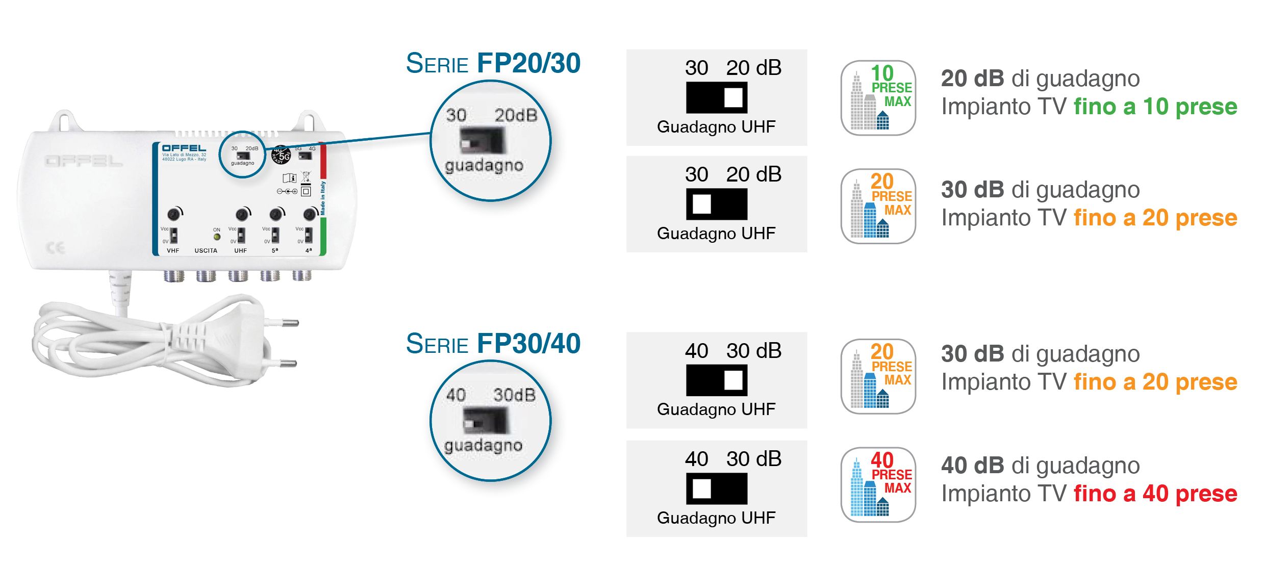 2 step di guadagno selezionabile: 20-30 dB per le serie FP20/30 e FPE20/30; 30/40 dB per le serie FP30/40 e FPE30/40