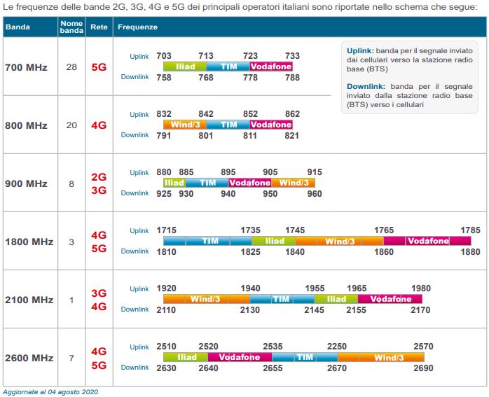 Reti di telefonia mobile in Italia (aggiornate ad agosto 2020)