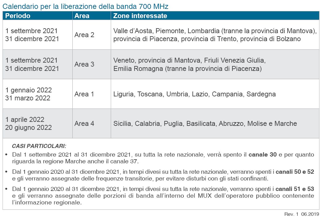 Calendario per la liberazione della banda 700 MHz