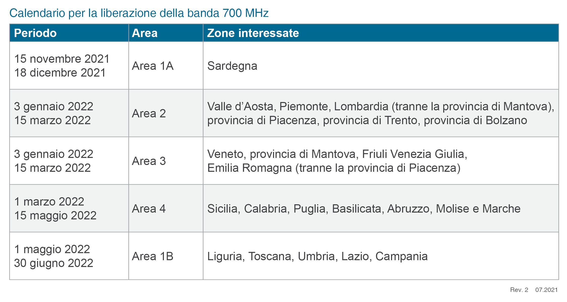 Calendario per la liberazione della banda 700 MHz