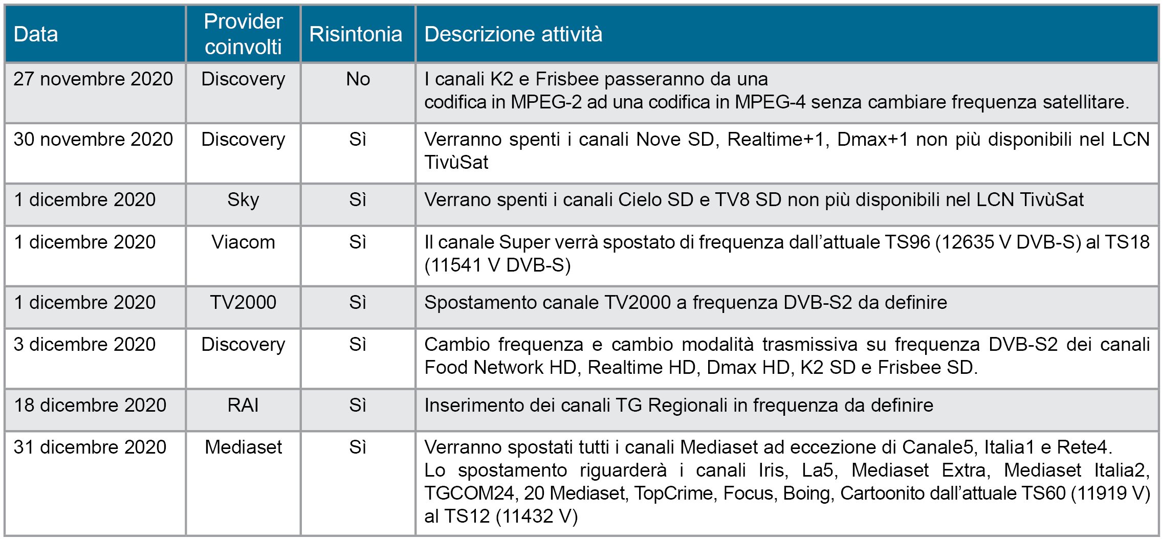 Tebella dei canali SAT che passano dal DVB-S al DVB-S2.