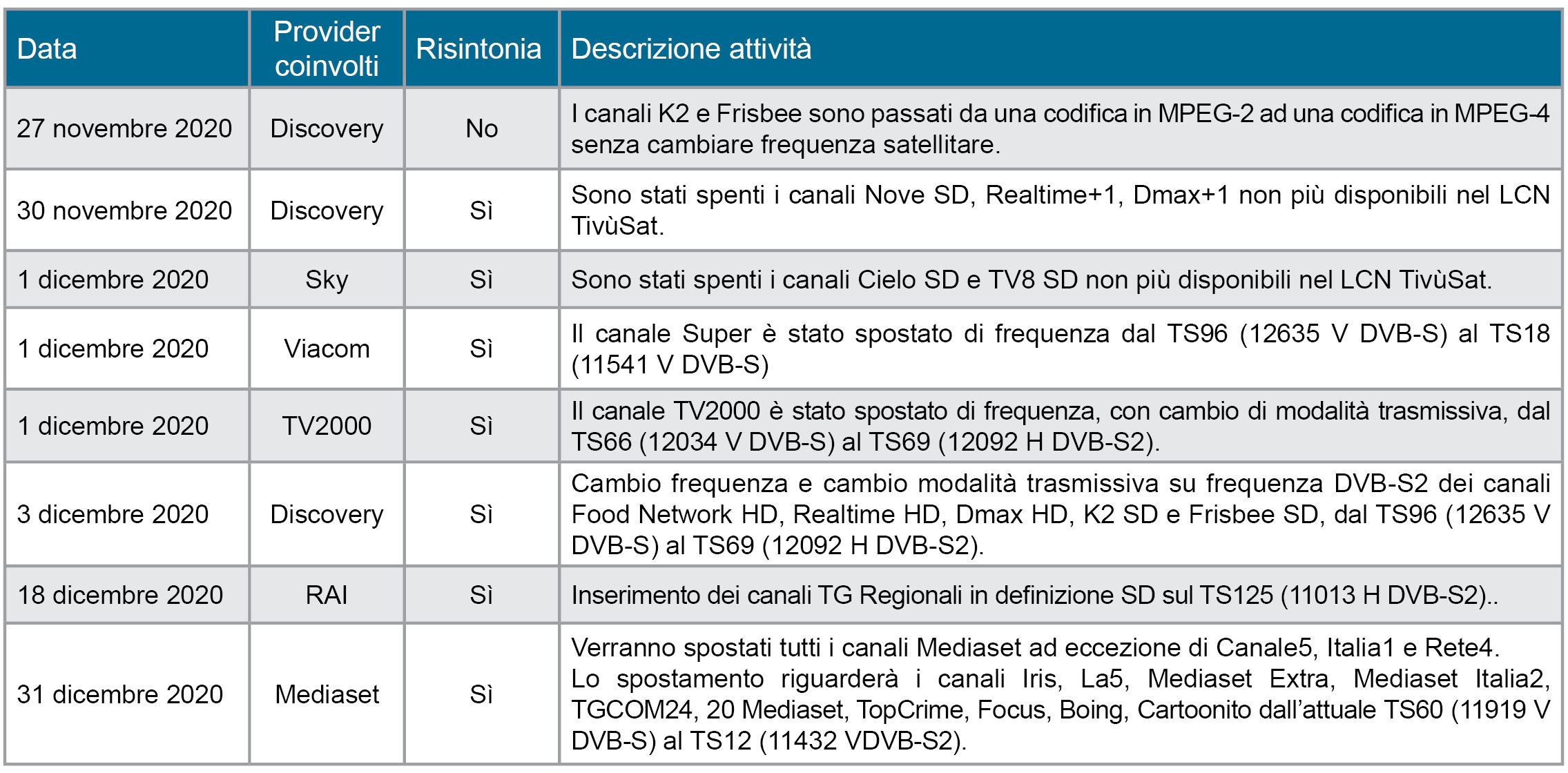 Tebella aggiornata dei canali SAT che passano dal DVB-S al DVB-S2.