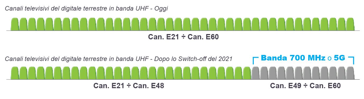 Canali televisivi del digitale terrestre prima e dopo lo switch-off 2021-2022