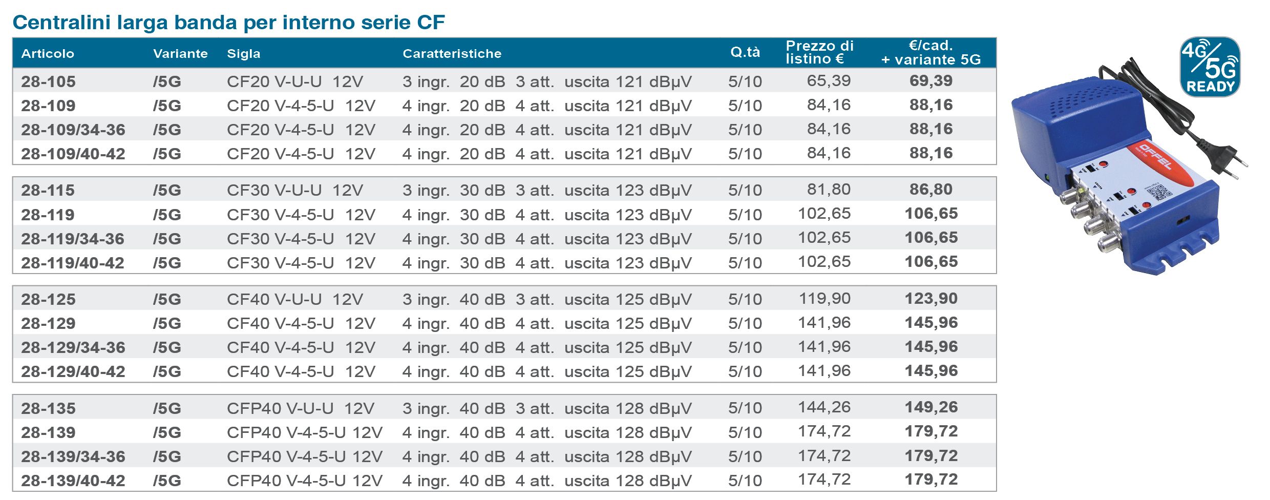 Centralini 5G Ready serie CF