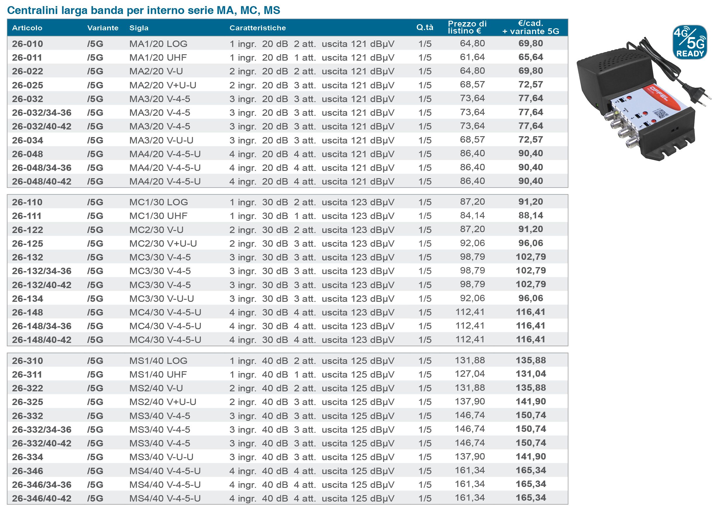 Centralini 5G Ready serie MA