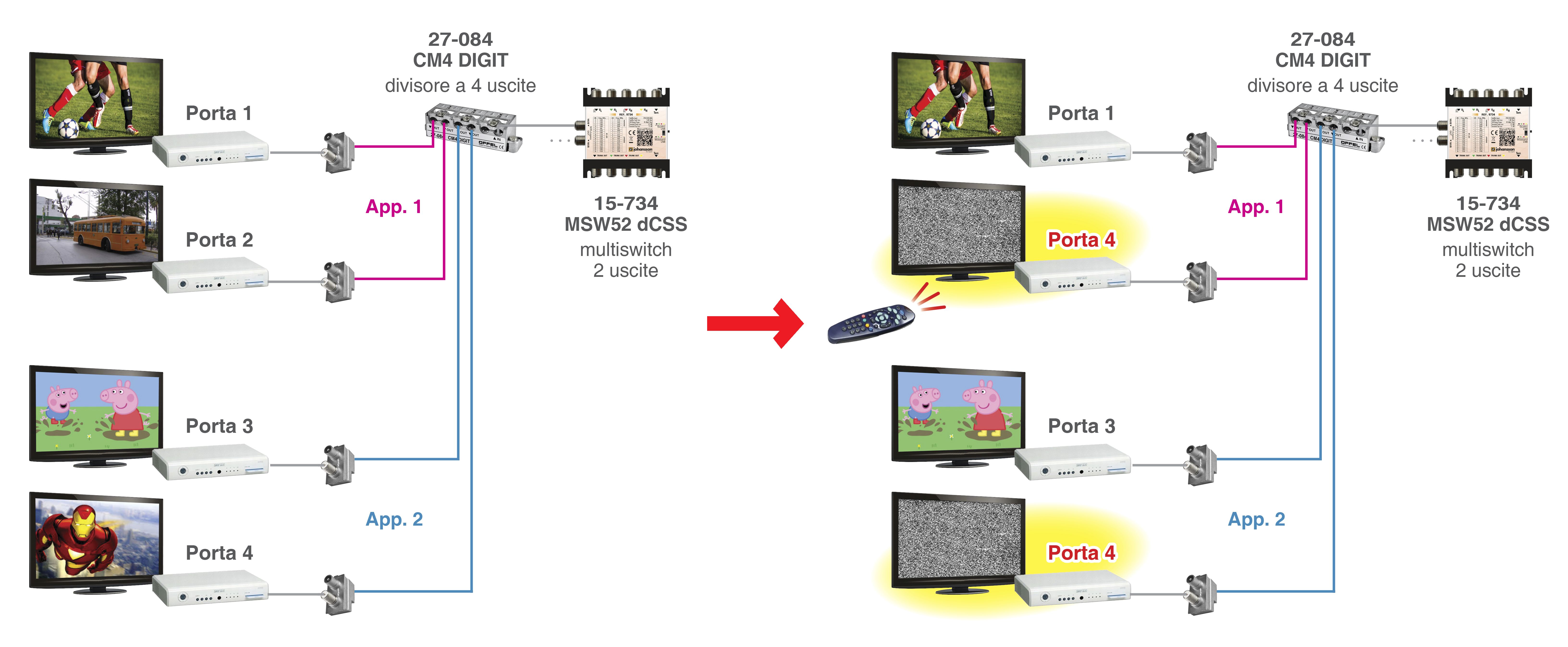 Cosa succede se un condomino cambia la porta gestita dal decoder di casa sua.
