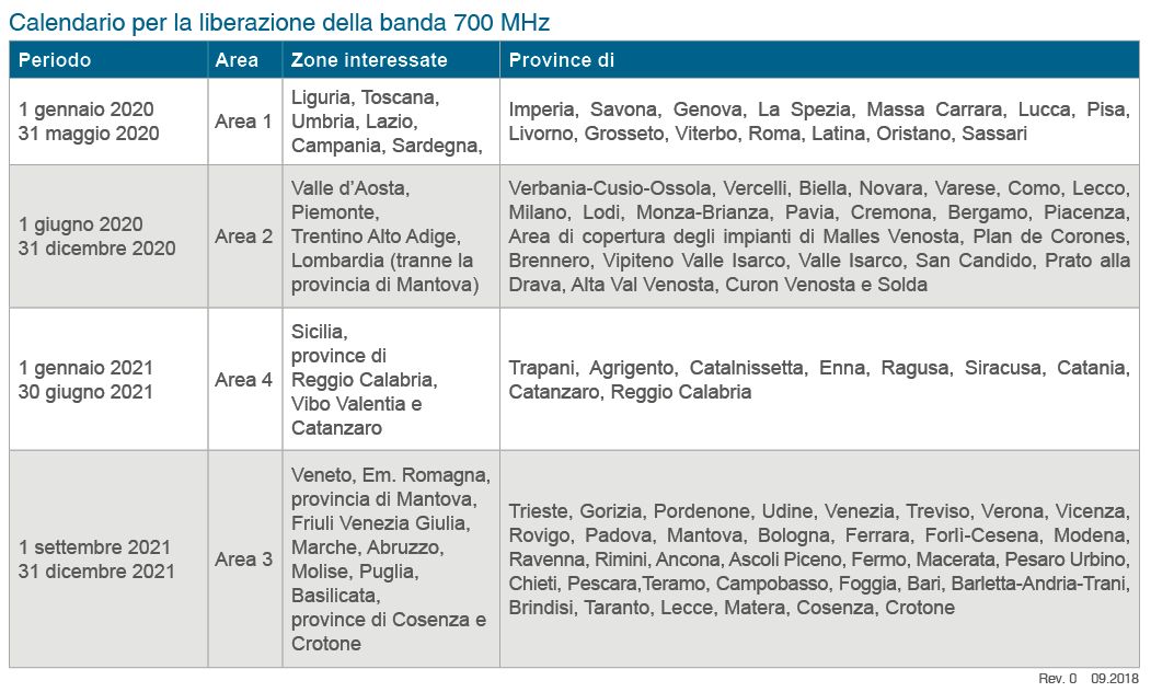 Calendario per la liberazione della banda 700 MHz