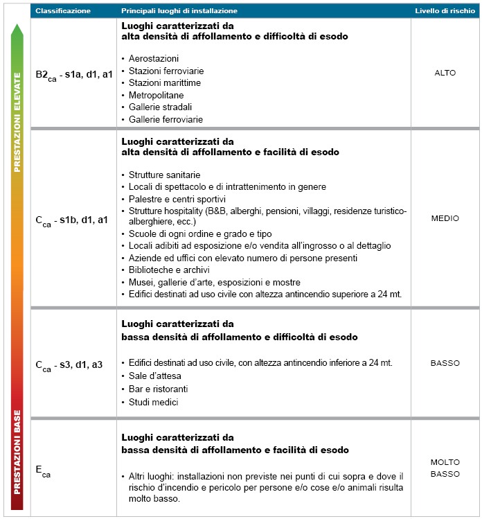 Tabella classificazione cavi e ambienti di utilizzo